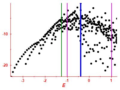 Strength function log